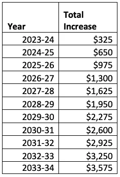 Prop Tax Chart